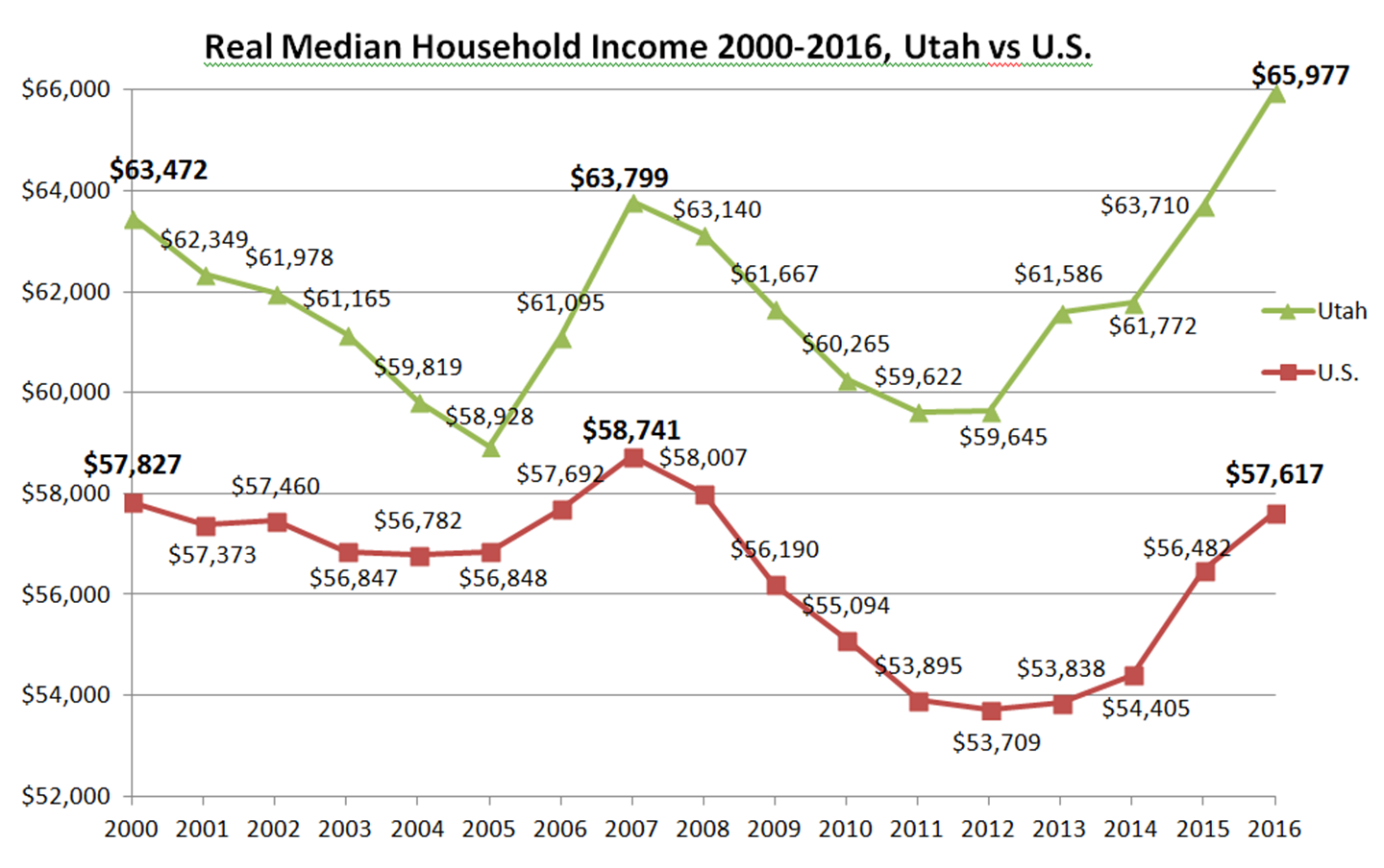 Income trend chart 2000 2016
