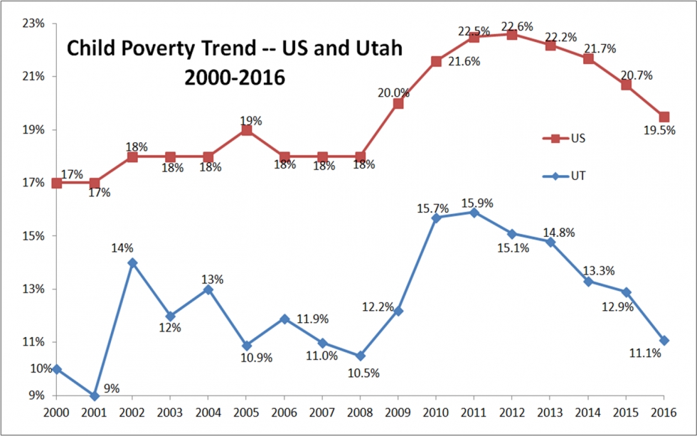 New Census Data: Utah Roars Ahead on Incomes But Still Catching Up On Poverty