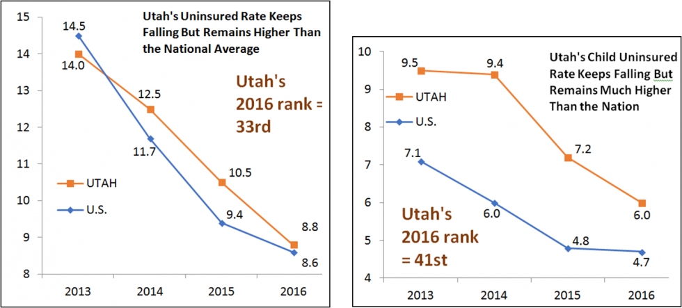 New Census Data Show that Utah Has Made Improvements in Uninsured Rate Thanks to Medicaid, CHIP and the ACA - Press Release by Jessie Mandle