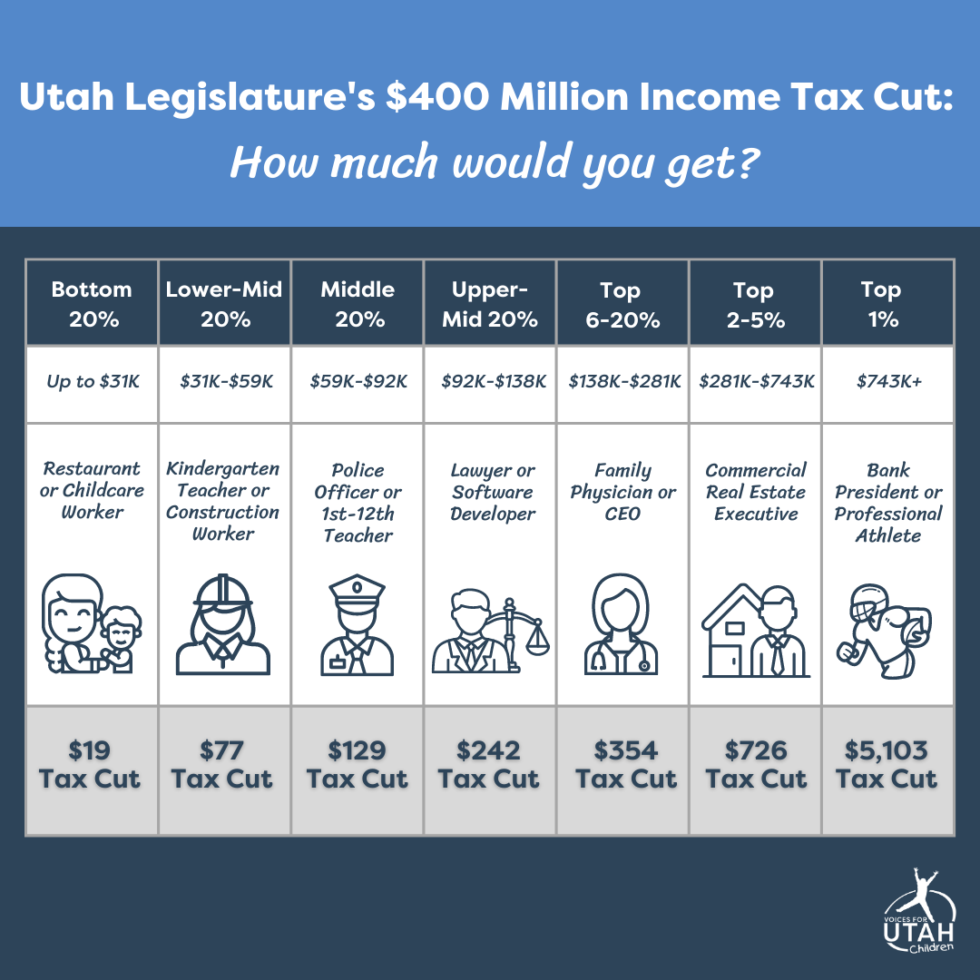 How Utahs Tax Cut Plays Out