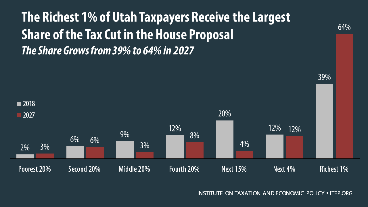 ITEP Utah 11 6 17 Slide1 wealthy tax cuts