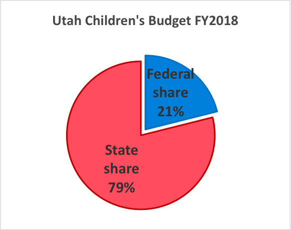 State Fed Share 79 21