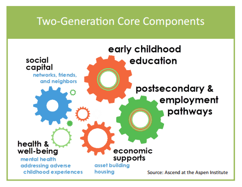 Two Generation Poverty Core Components