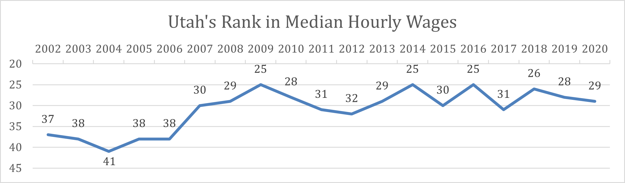 UT rank in median wages