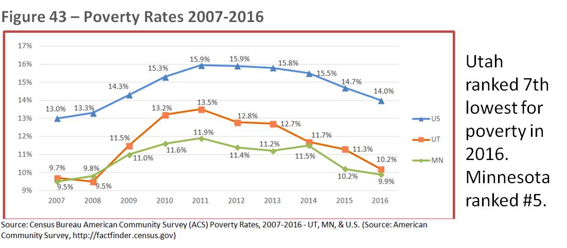 Ut Mn poverty rates