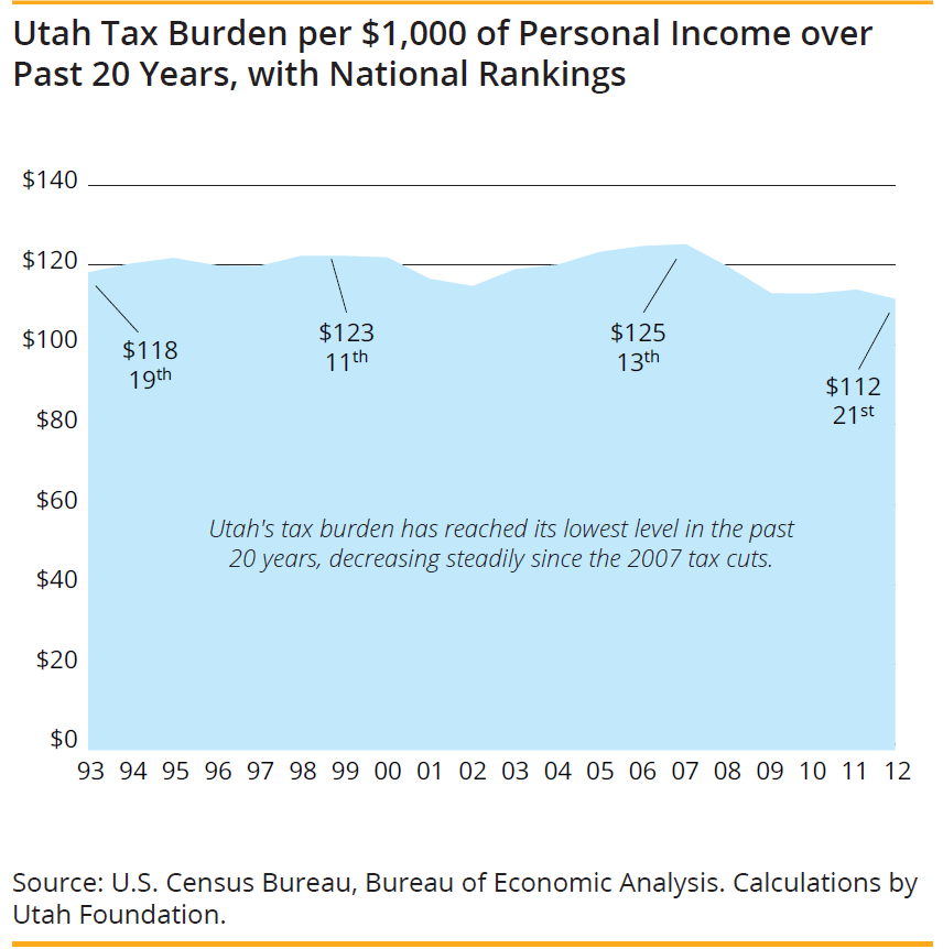 Utah Medicaid Income Chart