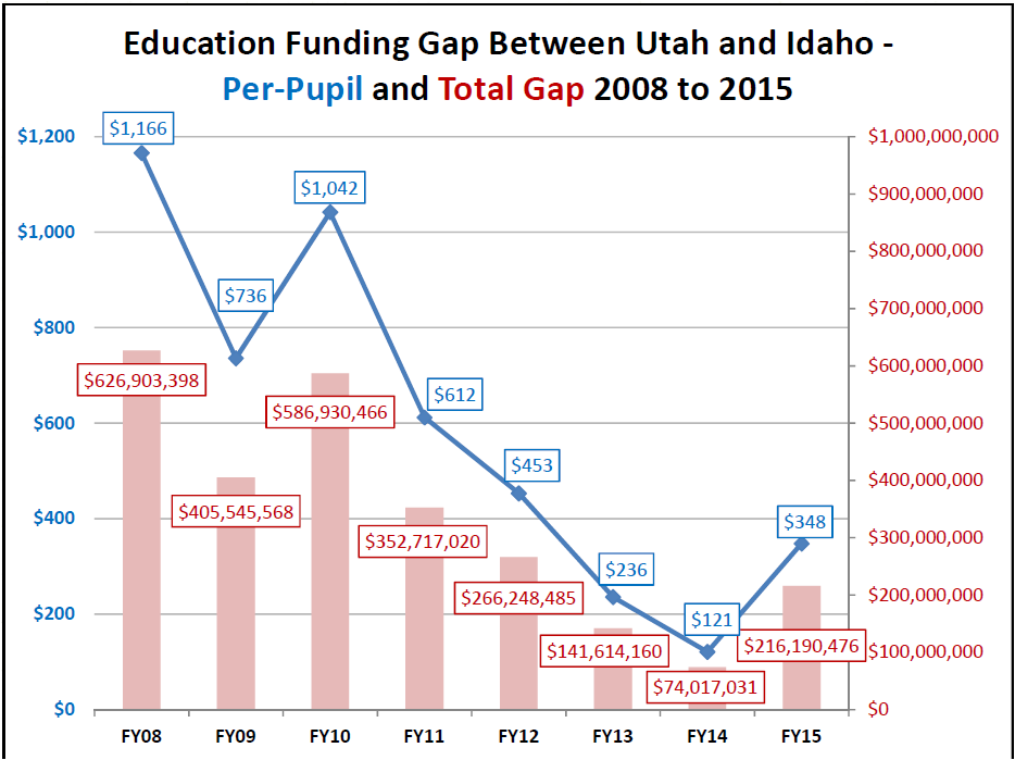 Utah Idaho gap 2008 2015