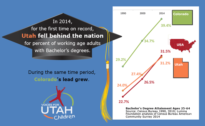 Utah fell behind in college degrees