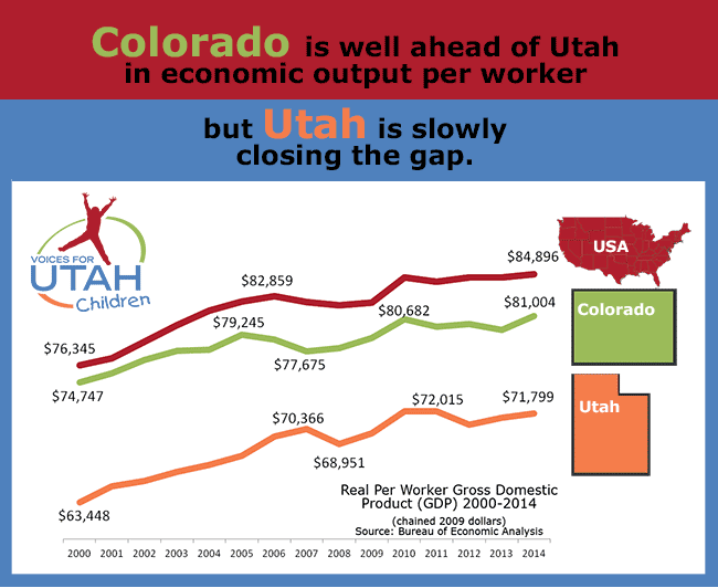 colorado is ahead of Utah GDP but Utah is closing the gap