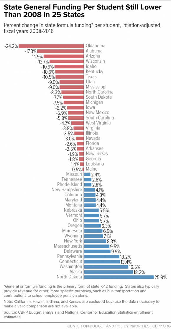 state general funding per student lower than 2008 in 25 states