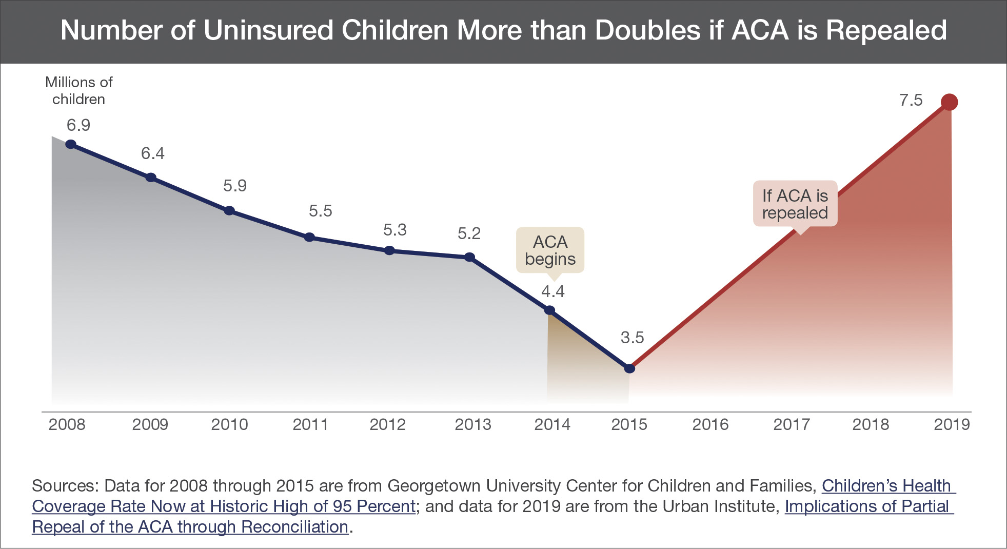 Uninsured kids chart