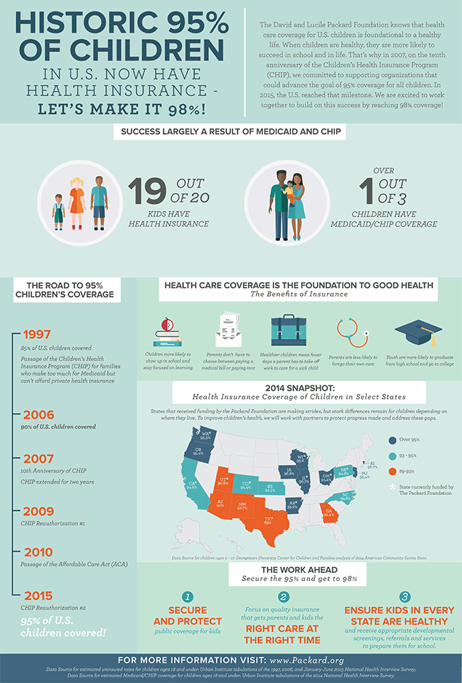 PackardFoundation 95 Infographic