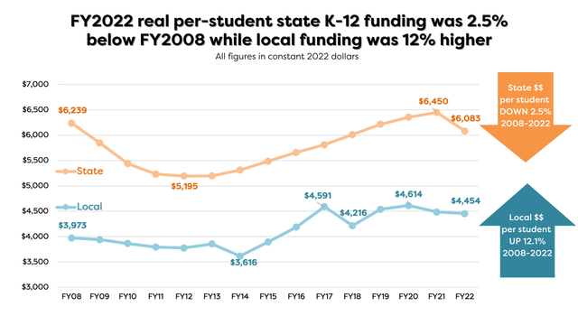 FY2022 real per student state K 12 funding