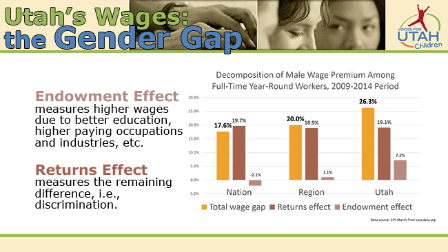 wage-gap-utah-region-and-national-endowment-and-returns-effects
