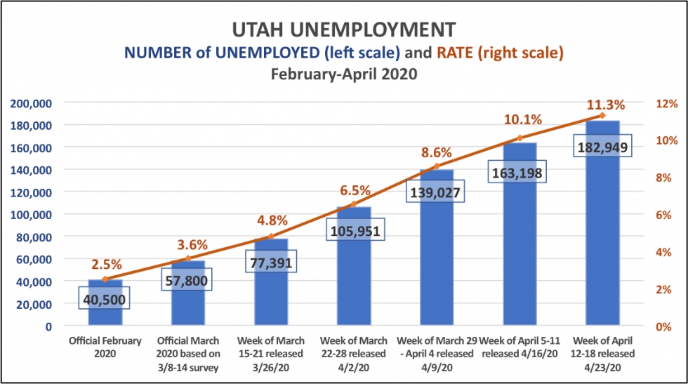Utah&#039;s unemployment trend since February based on weekly unemployment filings