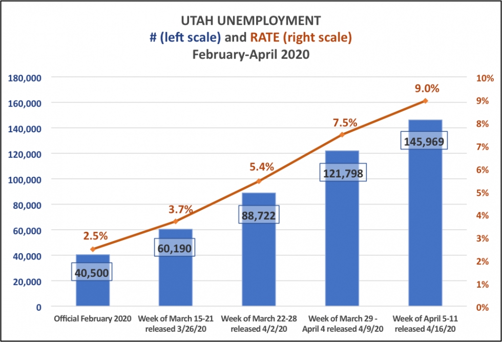 Utah’s Unemployment Rate Now Exceeds Its 2010 “Great Recession” Peak