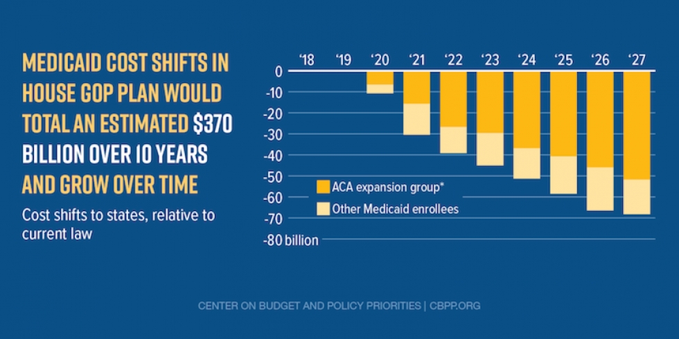 Nationally, Medicaid Spending Cuts in House GOP Plan Would Total $880 Billion Over 10 Years and Grow Over Time