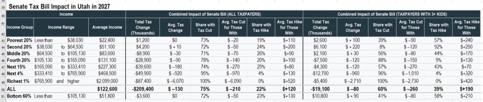 UPDATE: Utah still penalized for large families in final House &amp; Senate tax bills